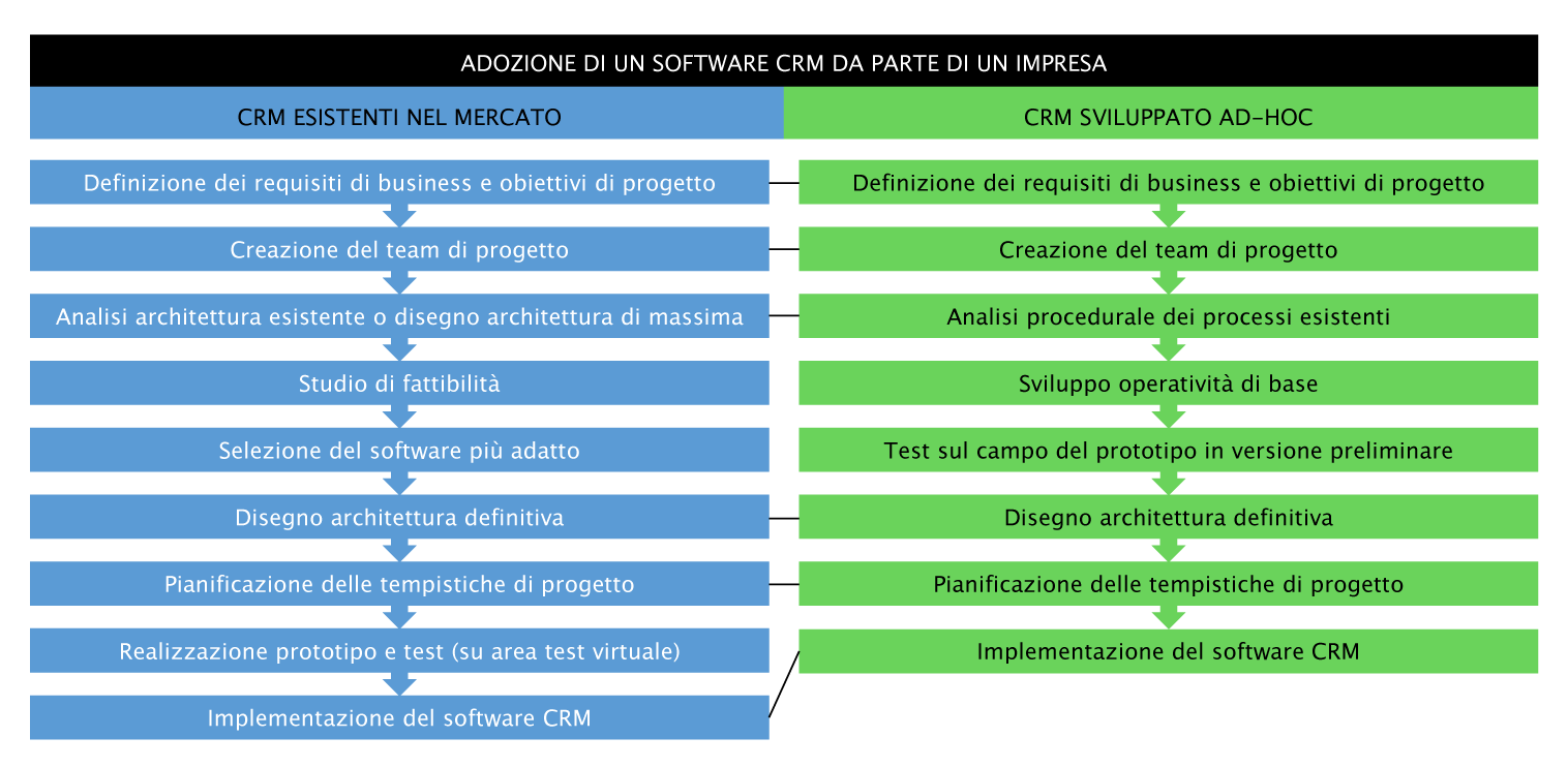 Adozione CRM da parte di un'impresa, adozione crm, sviluppo crm, customer relationship management, sviluppo vs adozione, sviluppo, adozione, sviluppo verticale, sviluppo orizzontale