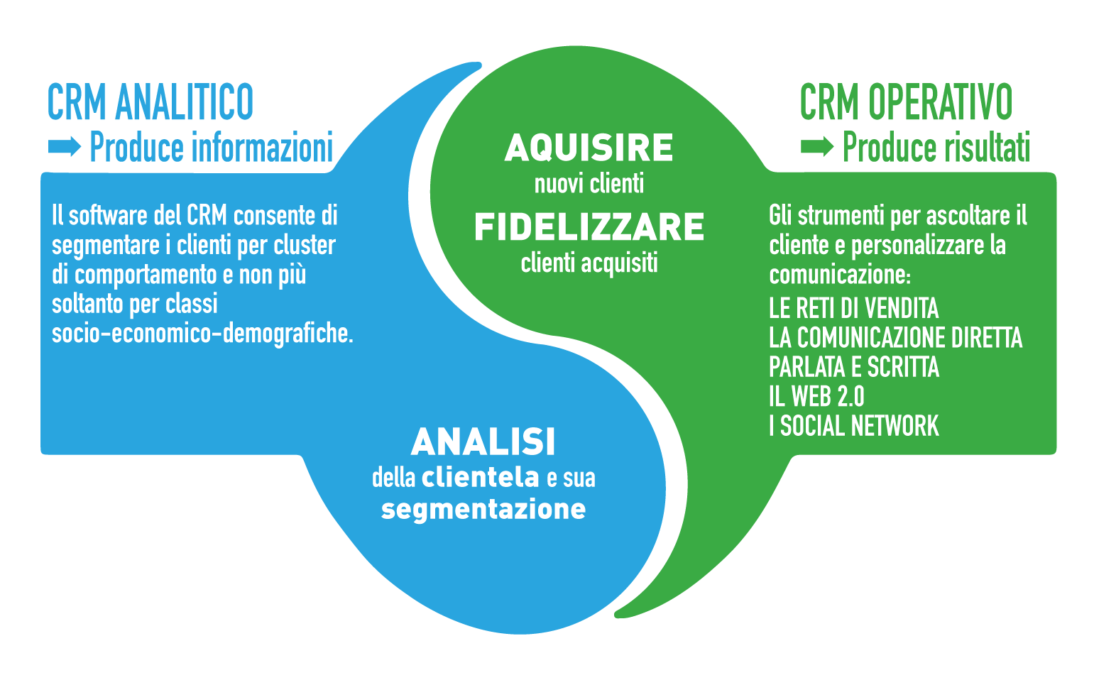 legame simbiotico tra CRM analitico e CRM operativo