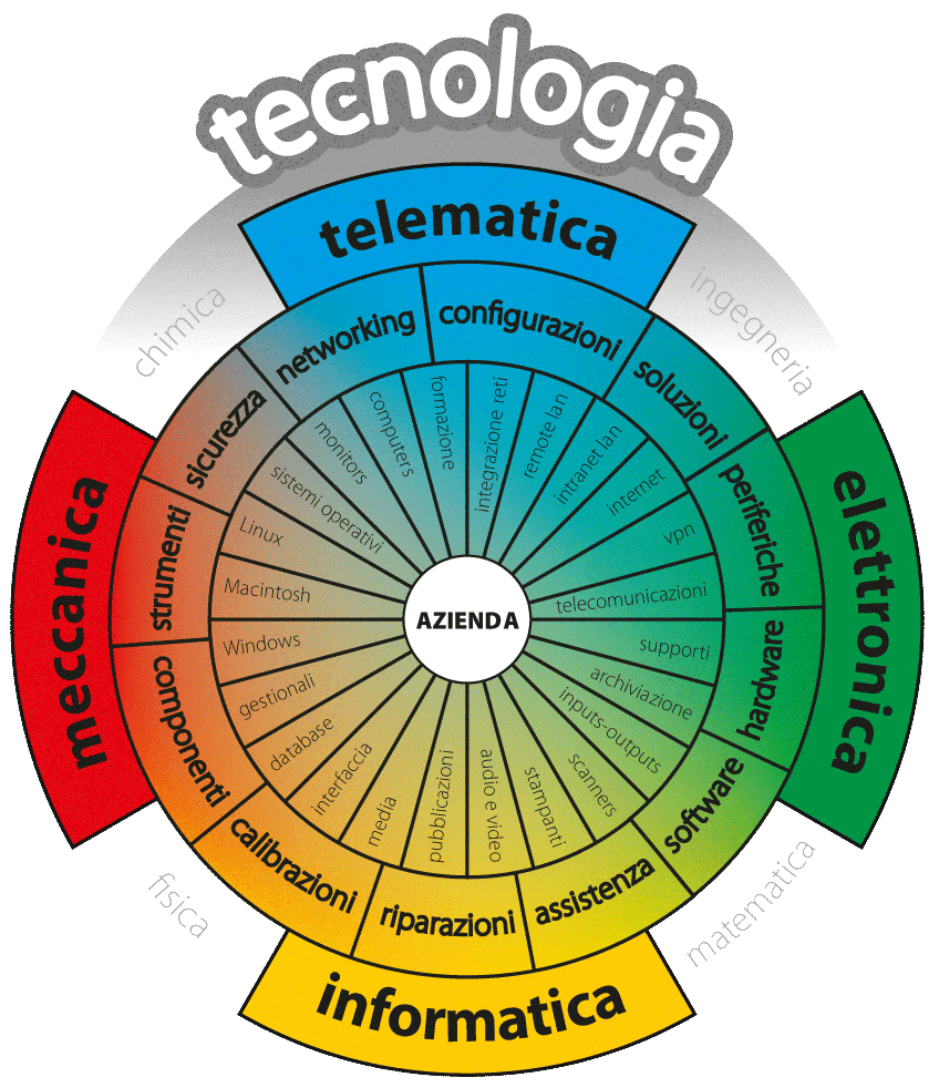 tecnica STEAM Wheel Rappresentazione grafica della tecnologia che ruota intorno alle discipline indicate dall’acronimo STEAM, dall’inglese science, tech, engineering, arts & math